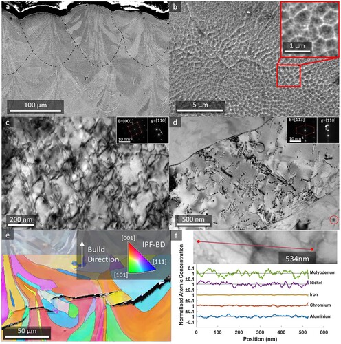 Figure 3. SEM image of (a) five final layers of as-print sample (b) cross-section perpendicular to the build direction; (c), (d) bright-field TEM images of as-print sample; (e) solid-state crack with an EBSD of the region; (f) STEM-EDS line scan across the grain boundary.