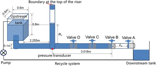 Figure 3. Schematic of laboratory experimental test system for this study.