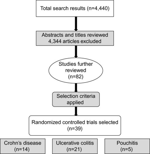 Figure 1 Flowchart showing randomized controlled study selection criteria for inclusion in the systematic review.