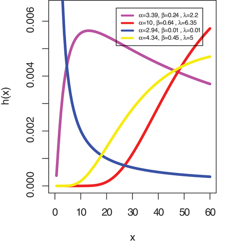 Figure 3. Plot of hazard rate function of CTLF distribution.