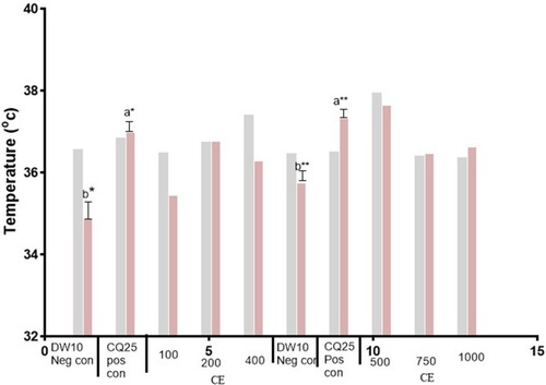 Figure 2 Body temperature (D0 and D4) of Plasmodium infected mice treated with hydromethanolic leaf extract of N. congesta in the 4-day suppressive test. Values are presented as Mean±SEM; n=5, Values are significant at P<0.05. a compared to the negative control, b compared to positive control. *P<0.05, **P<0.01. Display full size=D0, Display full size=D4.