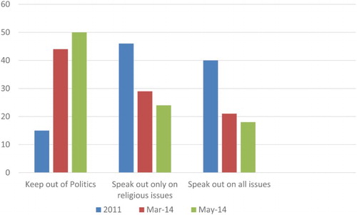 Figure 5. Changes in public support for religious involvement in politics since 2011 (%).