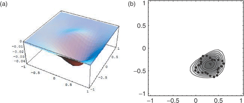 Figure 9. Simulation 4: Reconstruction of χω2. (a) The approximation ; (b) A density plot cutted at half amplitude of and the comparison with ω2 (dotted boundary).