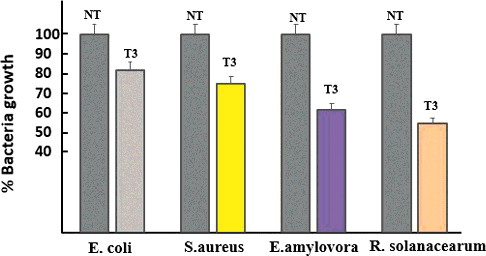Figure 4. Antimicrobial activity of tobacco leaf extracts on clinical and phytopathogenic bacteria growth.