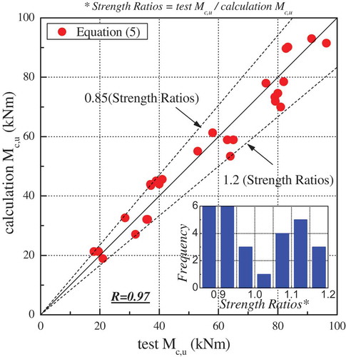 Figure 10. Relationship between cMu values of columns obtained experimentally and computed using Equation (5).