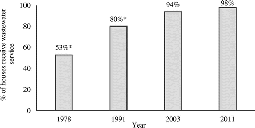 Figure 3. The effluent quality data of wastewater treatment systems in First Nations’ of Canada.