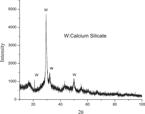 Figure 1. XRD pattern of activated porous calcium silicate.