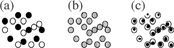 FIG. 2 Idealized relationships between absorbing and nonabsorbing material. (a) External mixture: a heterogeneous population of internally homogeneous particles. (b) volume averaged mixture: a homogeneous population of internally homogeneous particles. (c) Heterogeneous particle composition and population. Both (b) and (c) have been called “internal mixtures”.