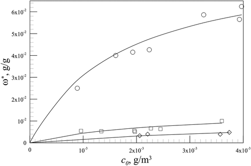 Figure 3. Adsorption isotherms. ○ T = 120°C, □ T = 150°C, ◊ T = 200°C. Langmuir equation.