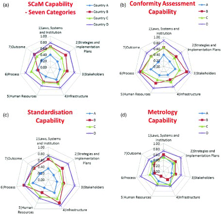 Figure 6. Pilot implementation results using the seven categories. (a) Overall SCaM capability. (b) Standardisation capability. (c) Assessment of conformity capability. (d) Metrology capability.