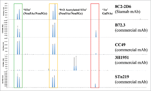 Figure 2. Representative binding profiles of anti-STn antibodies on the glycan array. Anti-STn commercial antibodies were purchased from vendors (B72.3 Thermo Scientific; CC49 and 3H1951, Santa Cruz Biotechnology; STn219 Abcam). All antibodies were tested using 1 μg/mL concentration. Commercial antibodies recognize multiple STn-related oligosaccharides including the Tn antigen (GalNAc).
