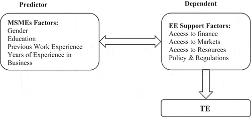 Figure 3. Research model for the study.