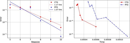 Figure 4. Error plot (left) and time cost plot (right) for approximating I[gB] using CTQ and RTQ.