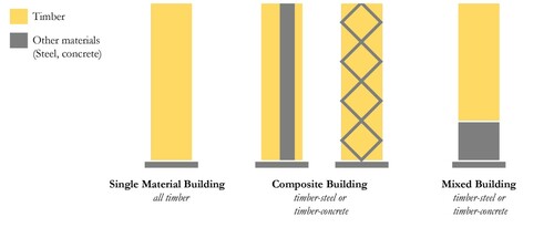 Figure 1. Building typologies in which timber prevails in proportion over other construction materials. Based on examples and figures in Foster et al. (Citation2016).