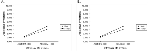 Figure 3 Moderation effect of gender on stressful life events and depressive symptoms in college students.