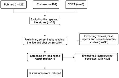 Figure 1. Flowchart on the selection of the literatures.