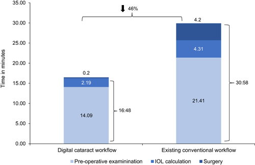 Figure 3 Overall time savings in digital cataract workflow versus existing conventional workflow.