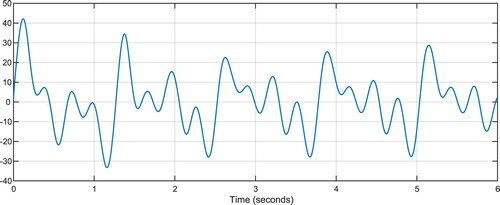 Figure 15. xout=x2+M(t) signal.