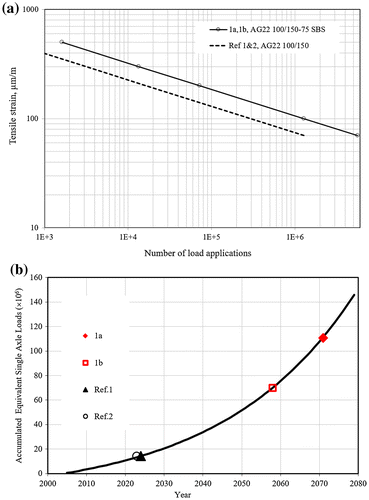 Figure 17. Laboratory-determined fatigue life relationships (a) and service lives of pavement structures based on estimated strains from FWD deflection measurements at 10 °C (b).