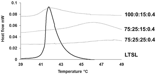 Figure 2. Thermogram of ELP-TSLs and LTSLs. There was no sharp peak of transition in ELP-TSLs, however, a progressive increase in heat flow was noted for 75:25:25:0.4.