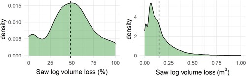 Figure 5. Density plots of saw log volume losses in percent of total tree volume (left panel) and in m3 (right panel), obtained for trees affected by butt rot. Dashed lines indicate mean values.