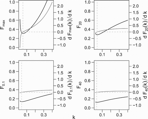 Figure 5. Solid black curves are values of F RPs for perturbed values of the Von Bertalanffy growth parameter k. Solid grey curves are the local slopes. Reference lines (grey dashed) indicate a local slope of zero and the corresponding value for k.