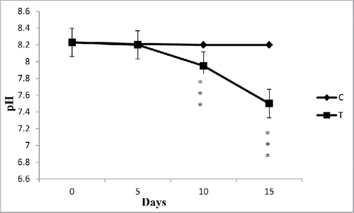 Figure 3. The effect of water hyacinth treatment on pH. In this figure, C stands for control and T stands for treatments. Data represents mean ± SE of n = 5 ***p < 0.001 (Student's t-test).