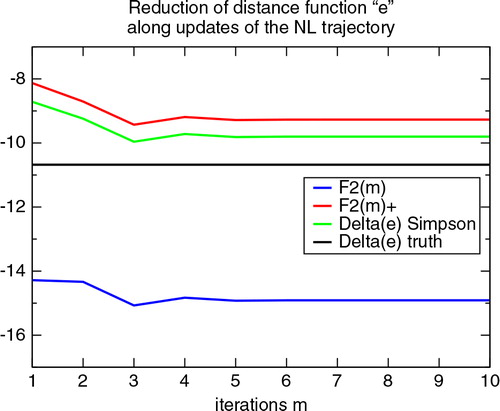 Fig. 2 Successive values of the cumulative variations , and DT09's Simpson rule quadrature estimate, for the 10 successive loops m=1,10 when σ o =σ b =0.2 (blue, red, green, resp.). The curves are for run 1 of the 10 random occurrences of the assimilation problem. Verification time is t v =80dt=0.8.