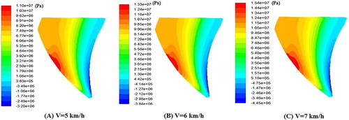 Figure 10. Interaction force profiles on the ploughbreast at a constant tilling depth 0.360 m and different tillage speeds.