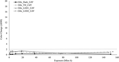 Fig. 15. Color shift (∆E00) for cadmium yellow in linseed oil exposed to TH, LED1, and LED2. Horizontal dashed line denotes a clear discernible color shift.