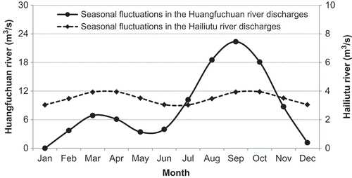 Fig. 5 Seasonal variation in monthly mean discharge in (a) the Hailiutu and (b) the Huangfuchuan rivers.