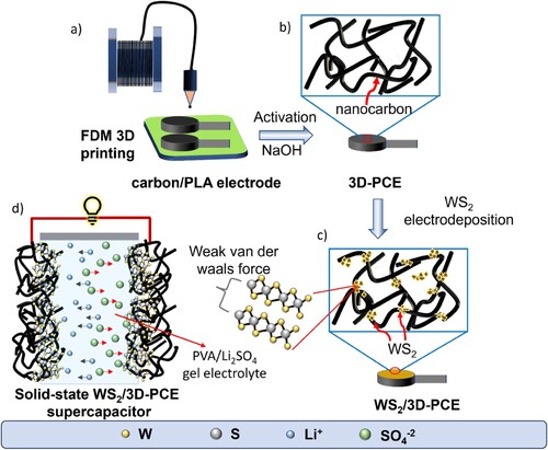 Figure 1. Schematic diagrams of fabrication of electrochemically coated WS2 modified 3D-printed carbon electrode for fabrication of symmetric supercapacitors.