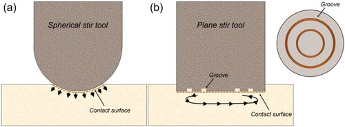 Figure 10. Schematic showing the FS-SMAT using (a) a spherical stir tool and (b) a plane stir tool.