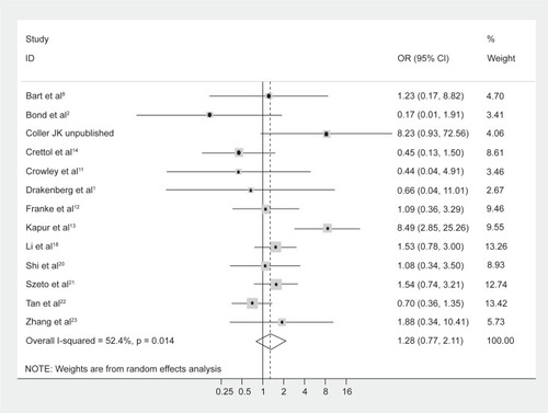 Figure 1 Forest plot depicting the odds ratios (OR) and 95% confidence interval (CI) of each of the 13 studies investigating the association between A118G OPRM1 genotype frequencies and opioid dependence. The solid line represents an OR of 1 and the stippled line represents the pooled OR.