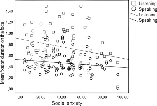 Figure 3. Scatterplot showing the relation between social anxiety and (ln transformed) mean fixation duration on the face in seconds during listening and speaking.