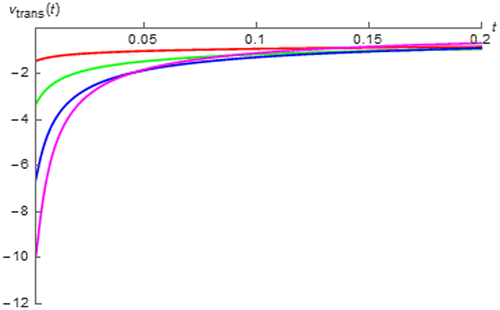 Figure 13. vtrans(t) of fractional order inductor with Lα = 1 H∙sα−1 excited by i(t) = cos(200πt + 0.25π) vs. t (red:│α│ = 0.15, green:│α│ = 0.35, blue:│α│ = 0.55, and magenta:│α│ = 0.75).
