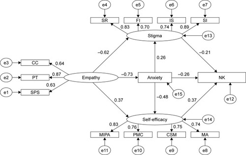 Figure 1 The model of relationships among doctors’ empathy abilities and patients’ stigma, self-efficacy, anxiety, and NK subset.