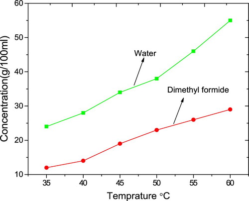 Figure 1. Solubility curve of 4-ASZC crystal.