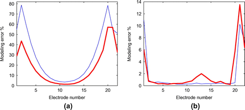 Figure 5. (a) The average percentual modelling error level between 3D and 1D model. (b) The average percentual modelling error level between 3D and 2D cylindrically symmetric model. The mean is shown with blue line and standard deviation with thick red line.