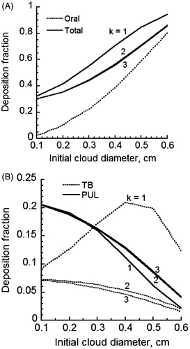 Figure 6. Deposition fraction of initially 0.2 µm diameter MCS particles for various cloud radii for 99% humidity in oral cavities and 99.5% in the lung with no cloud effect and complete-mixing of the puff with the dilution air (A) oral and total deposition and (B) TB and PUL deposition.