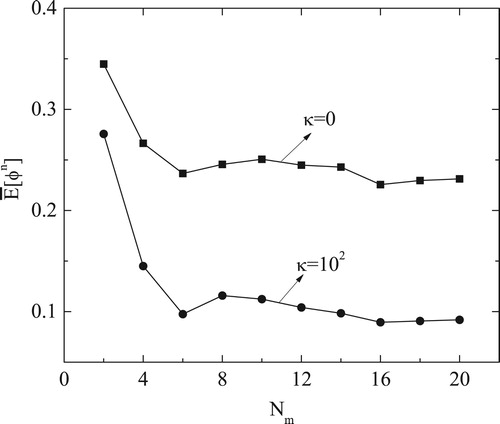 Figure 11. The variation of the normalized accuracy error E¯[φn], at the corresponding stopping iteration numbers, with the number of measurement points Nm, for κ∈{0,102} and p=5 noise, for Example 3.