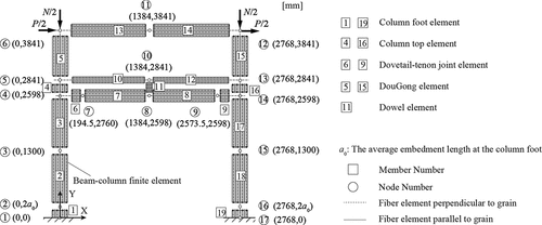 Figure 5. Numerical model basing fiber beam -column model.