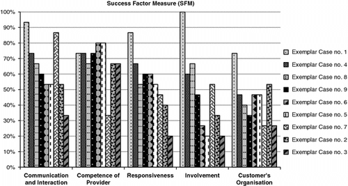 Figure 3 Assessment and comparison of the exemplar cases based on the SFM measure.