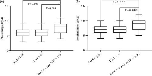 Figure 3. (A) The difference of phototherapy day of three groups. (B) The difference of hospitalization day of three groups.