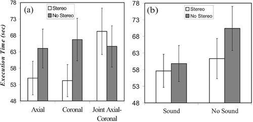 Figure 9. Execution time for the various interacting factors. (a) Visual-stereo interaction. (b) Sound-stereo interaction.