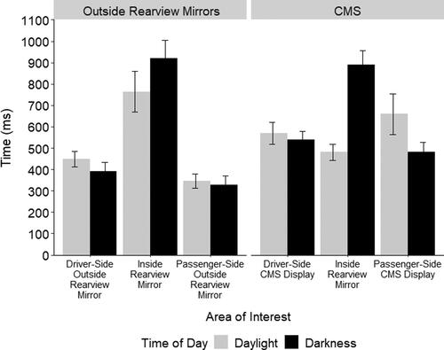 Figure 6. Total fixation duration to relevant areas of interest during lane changes. The left panel displays total fixation durations across areas of interest for outside rearview mirrors in daylight and darkness and the right panel displays total fixation durations across areas of interest for the tested camera monitoring system (CMS) in daylight and darkness. Error bars are standard error.