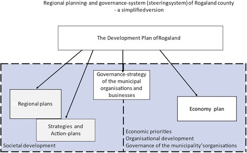 Figure 2. Challengers – Translations of the RPS into a Regional development Plan, Rogaland County.