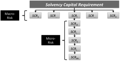 Figure 1. SCR aggregation diagram.Source: Granito and De Angelis (Citation2015).