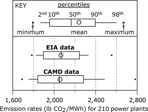 Figure 2. Annual CO2 emission rates calculated from CAMD and EIA data for 210 U.S. power plants during 2009 show similar mean values (2,062 and 2,074 lb CO2/MWh, respectively), but more variable CAMD emission rates compared to EIA emission rates (standard deviations of 178 and 137 lb CO2/MWh, respectively).