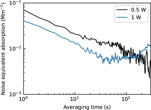 Figure 2. Allan deviation of CEPAS noise measurement. Measurement was performed with a nitrogen filled cell at two optical powers. With 0.5 W optical power, the signal was recorded for 30 min and with 1 W power for 15 min.